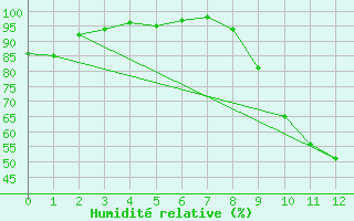 Courbe de l'humidit relative pour Saint-Quentin (02)