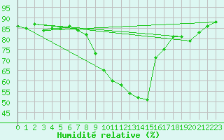 Courbe de l'humidit relative pour Simbach/Inn