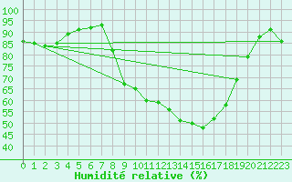 Courbe de l'humidit relative pour Fribourg (All)