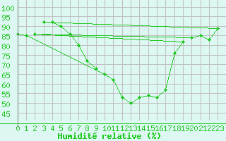 Courbe de l'humidit relative pour Bad Lippspringe