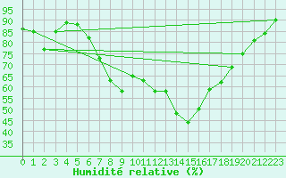 Courbe de l'humidit relative pour Hoogeveen Aws