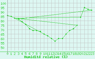 Courbe de l'humidit relative pour Ernage (Be)
