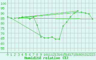 Courbe de l'humidit relative pour Tanabru
