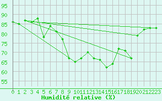 Courbe de l'humidit relative pour Oschatz