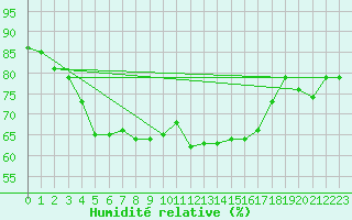 Courbe de l'humidit relative pour Inari Nellim