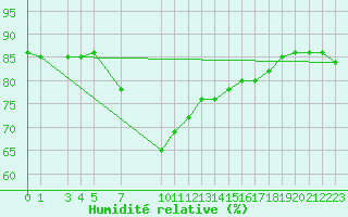 Courbe de l'humidit relative pour Siracusa
