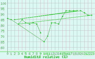 Courbe de l'humidit relative pour Barcelona