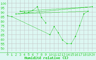 Courbe de l'humidit relative pour Valensole (04)