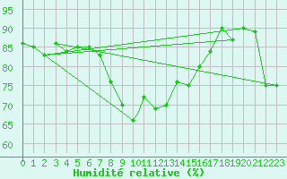 Courbe de l'humidit relative pour Trapani / Birgi