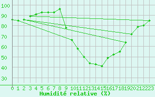 Courbe de l'humidit relative pour Isle-sur-la-Sorgue (84)