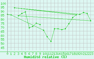 Courbe de l'humidit relative pour Harstad