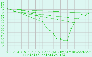 Courbe de l'humidit relative pour Aranda de Duero