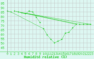 Courbe de l'humidit relative pour Muskau, Bad