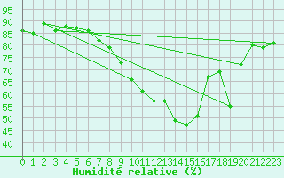 Courbe de l'humidit relative pour Leek Thorncliffe