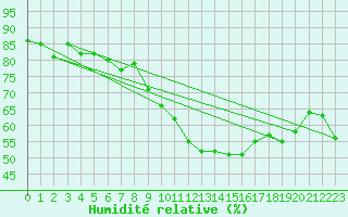 Courbe de l'humidit relative pour Le Havre - Octeville (76)