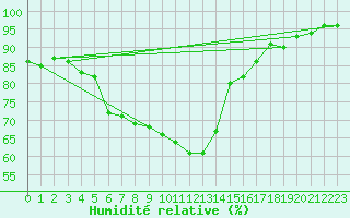 Courbe de l'humidit relative pour Strasbourg (67)