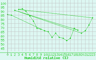 Courbe de l'humidit relative pour Pribyslav