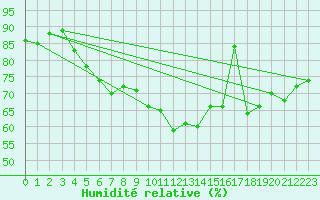 Courbe de l'humidit relative pour Deauville (14)