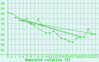 Courbe de l'humidit relative pour Saint-Nazaire (44)