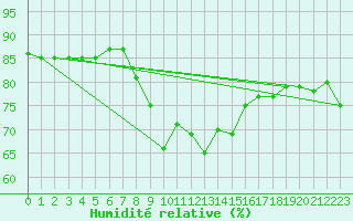 Courbe de l'humidit relative pour Santander (Esp)