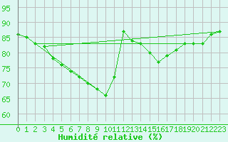 Courbe de l'humidit relative pour Les Herbiers (85)