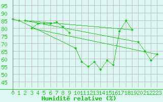 Courbe de l'humidit relative pour Puy-Saint-Pierre (05)
