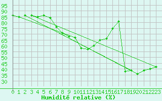 Courbe de l'humidit relative pour Simplon-Dorf