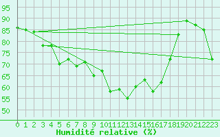 Courbe de l'humidit relative pour Saint-Etienne (42)