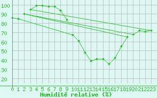 Courbe de l'humidit relative pour Grenoble/St-Etienne-St-Geoirs (38)