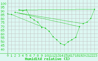 Courbe de l'humidit relative pour Raciborz