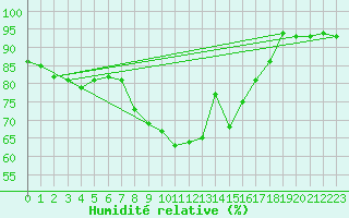 Courbe de l'humidit relative pour Kuusamo Kiutakongas