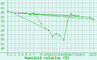 Courbe de l'humidit relative pour Sant Julia de Loria (And)