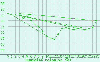 Courbe de l'humidit relative pour Lindenberg