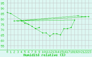 Courbe de l'humidit relative pour Arcen Aws
