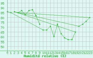 Courbe de l'humidit relative pour San Pablo de los Montes