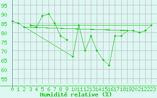 Courbe de l'humidit relative pour Muenchen-Stadt