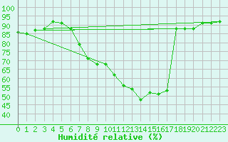 Courbe de l'humidit relative pour Geisenheim