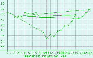 Courbe de l'humidit relative pour St Sebastian / Mariazell