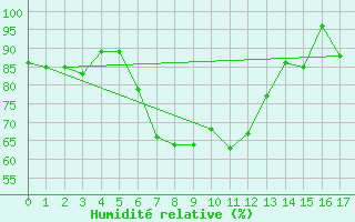 Courbe de l'humidit relative pour Gardelegen