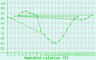 Courbe de l'humidit relative pour Ylivieska Airport
