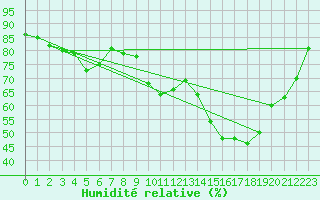 Courbe de l'humidit relative pour Lunz