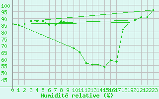 Courbe de l'humidit relative pour Berne Liebefeld (Sw)