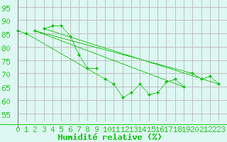 Courbe de l'humidit relative pour Logrono (Esp)