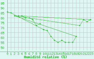 Courbe de l'humidit relative pour Geisenheim