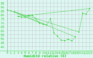 Courbe de l'humidit relative pour Orange (84)