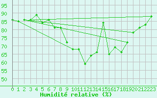 Courbe de l'humidit relative pour Bingley