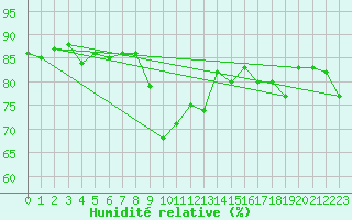 Courbe de l'humidit relative pour Sanary-sur-Mer (83)