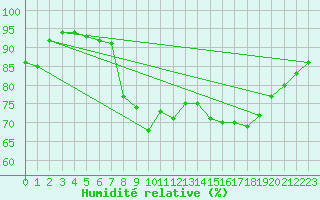 Courbe de l'humidit relative pour Cazaux (33)