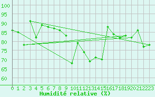 Courbe de l'humidit relative pour Angers-Marc (49)