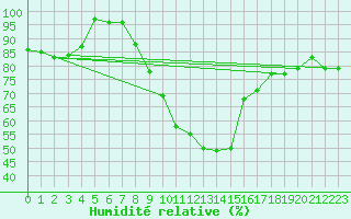 Courbe de l'humidit relative pour Les Marecottes